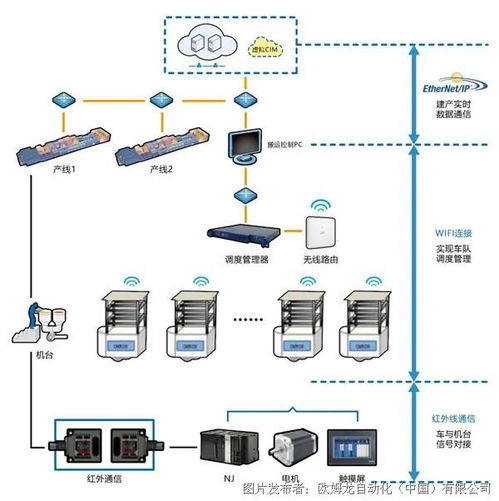 oled智能工厂中eip网络的构建 现行工厂架构上低成本实现异地工厂的实时监控