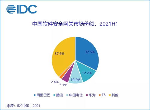 2021上半年中国IT安全软件市场 需求加速释放，网络与信息安全软件开发同比增长36.6%